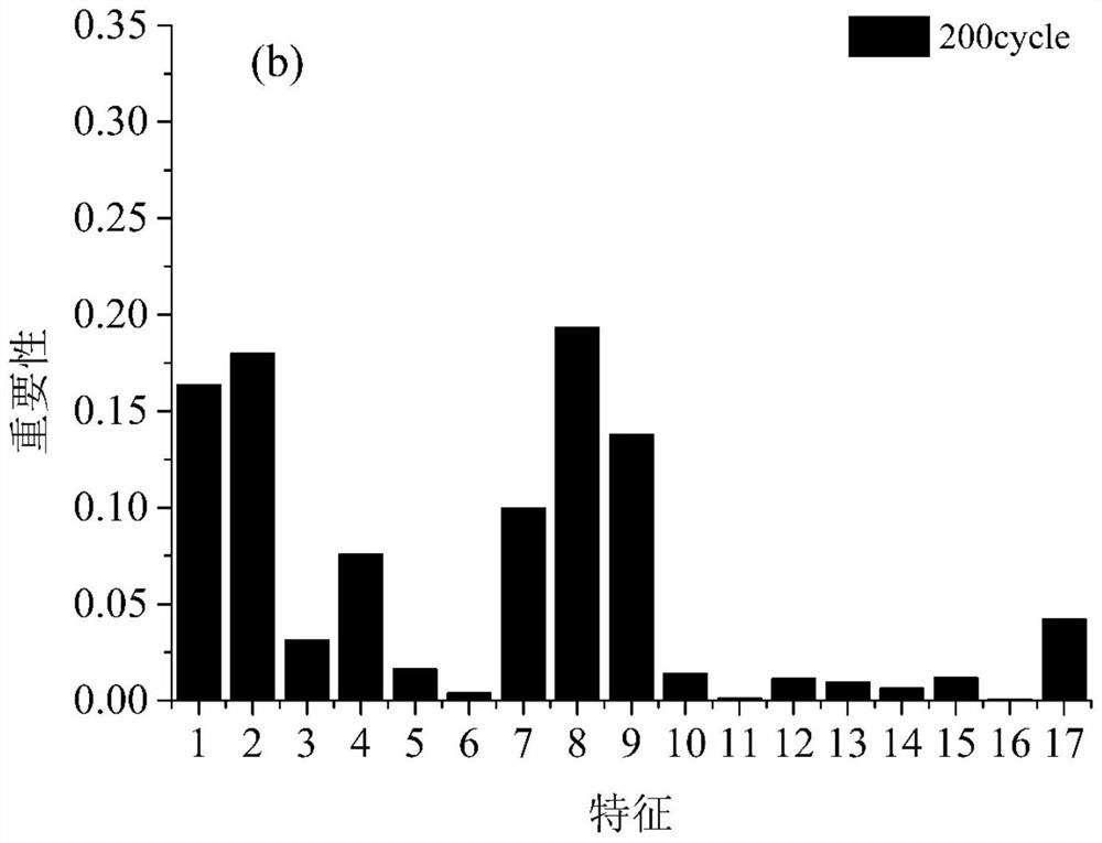 Machine learning-based early accelerated aging diagnosis method for ternary lithium ion battery