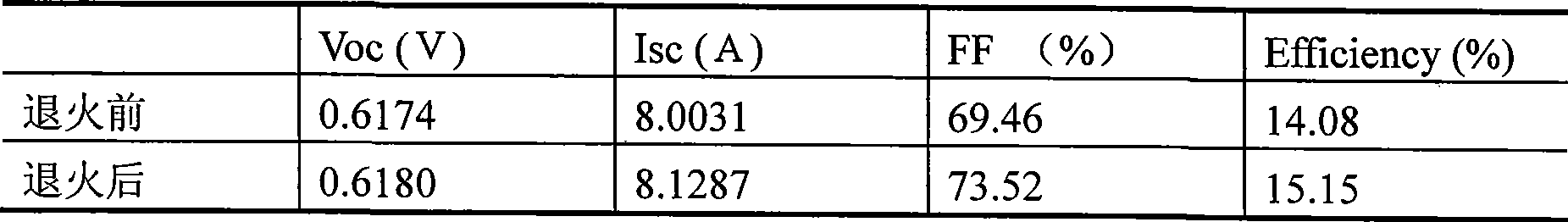 Anneal technique for improving battery electrical property