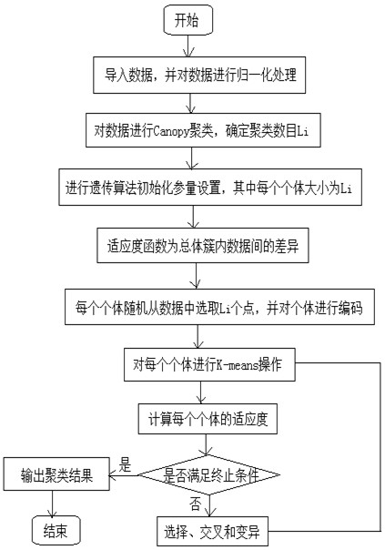 Electric quantity missing value filling method based on multi-parameter Internet of Things fusion technology