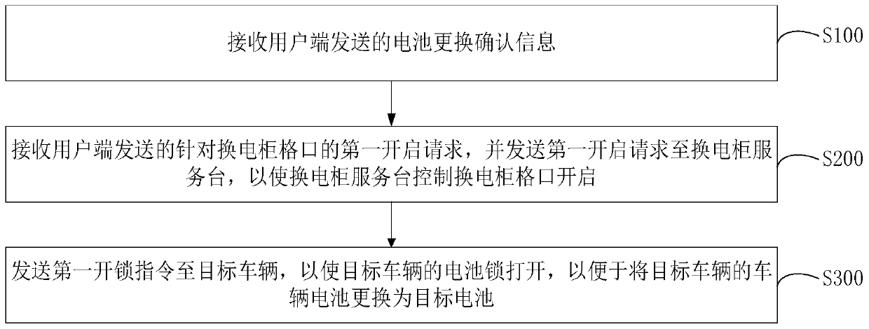 Vehicle battery replacement method and device, computer equipment and readable storage medium