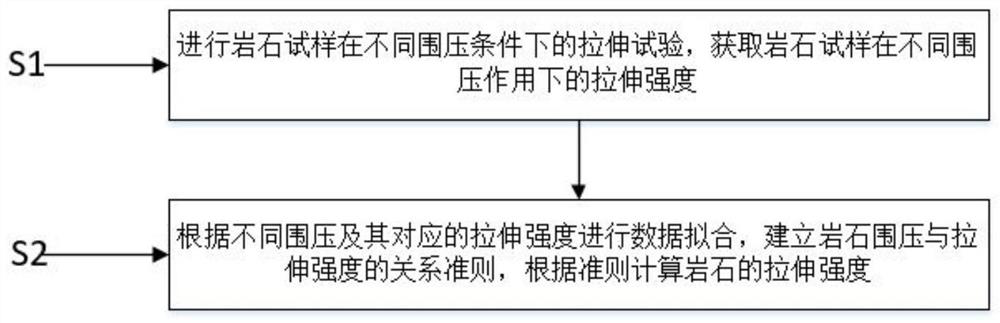 Calculation method and application of tensile strength of rock under confining pressure