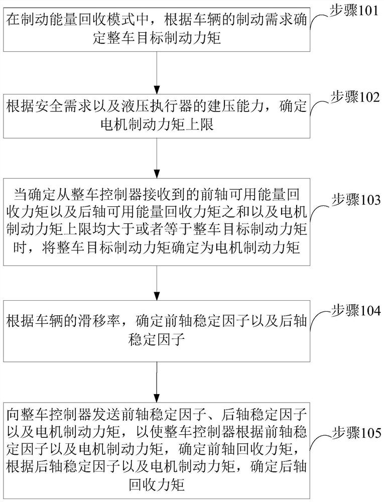 Braking energy recovery control method, system, device, vehicle and storage medium