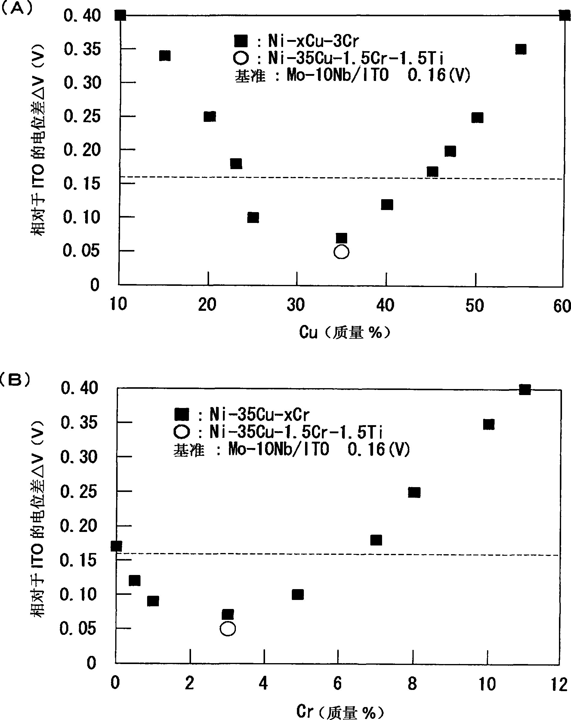 Ni-cu alloy target material used in cu electrode protection film and laminated film