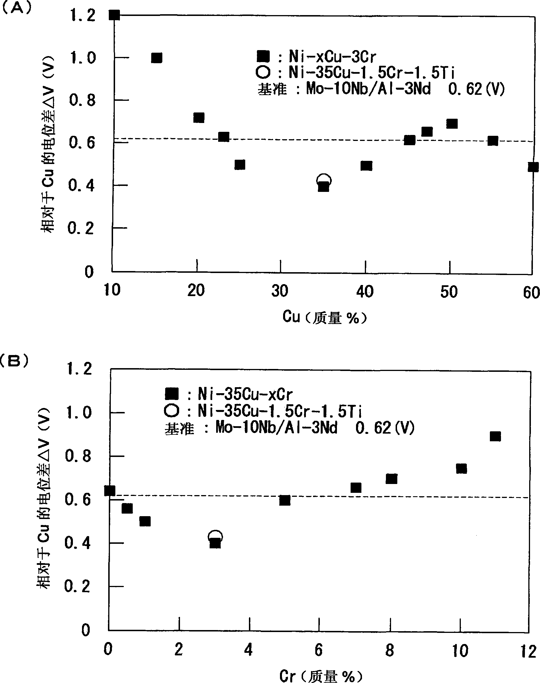 Ni-cu alloy target material used in cu electrode protection film and laminated film