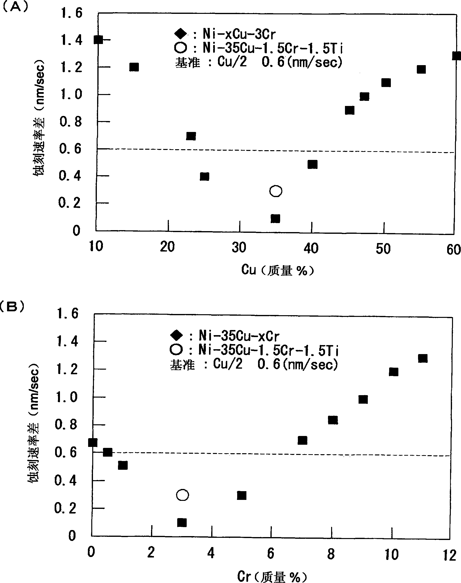 Ni-cu alloy target material used in cu electrode protection film and laminated film