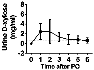 Application of D-xylose product to preparation of UTI (urinary tract infection) preventing and treating drug