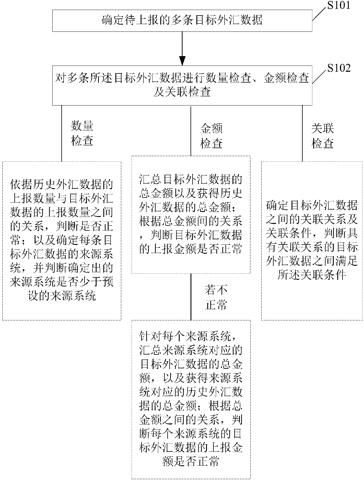 Bank foreign exchange data supervision method and device