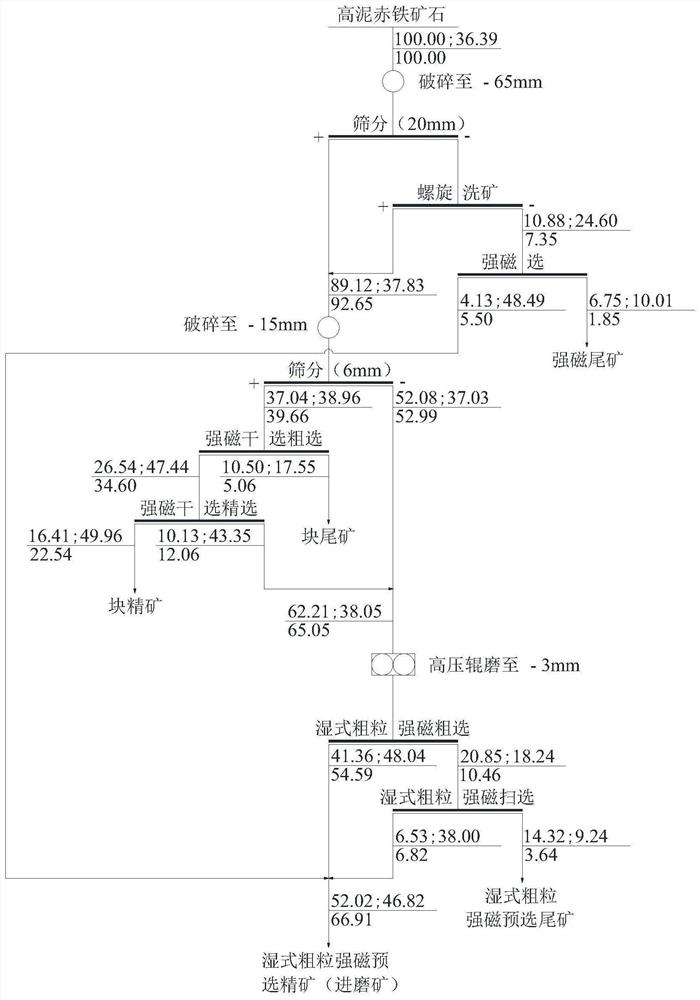 Pre-selection process of high-mud hematite iron ore