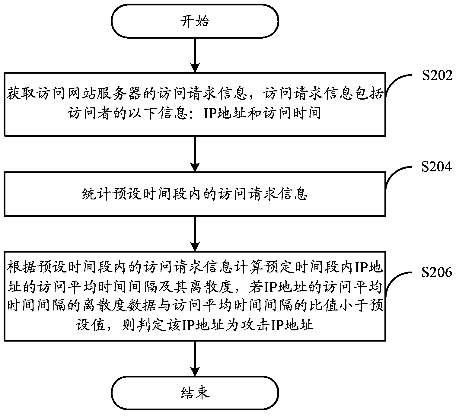 Network attack detection method and device thereof