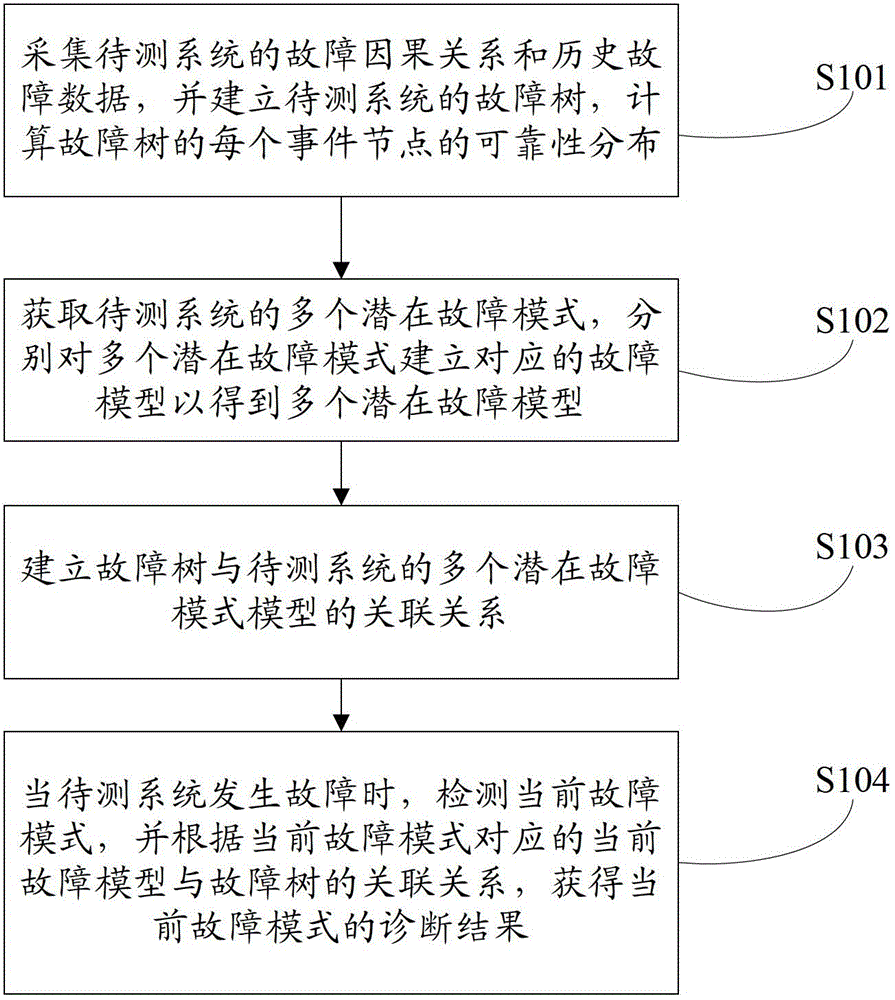 Mixed failure detection diagnosis method based on logical deduction and failure identification