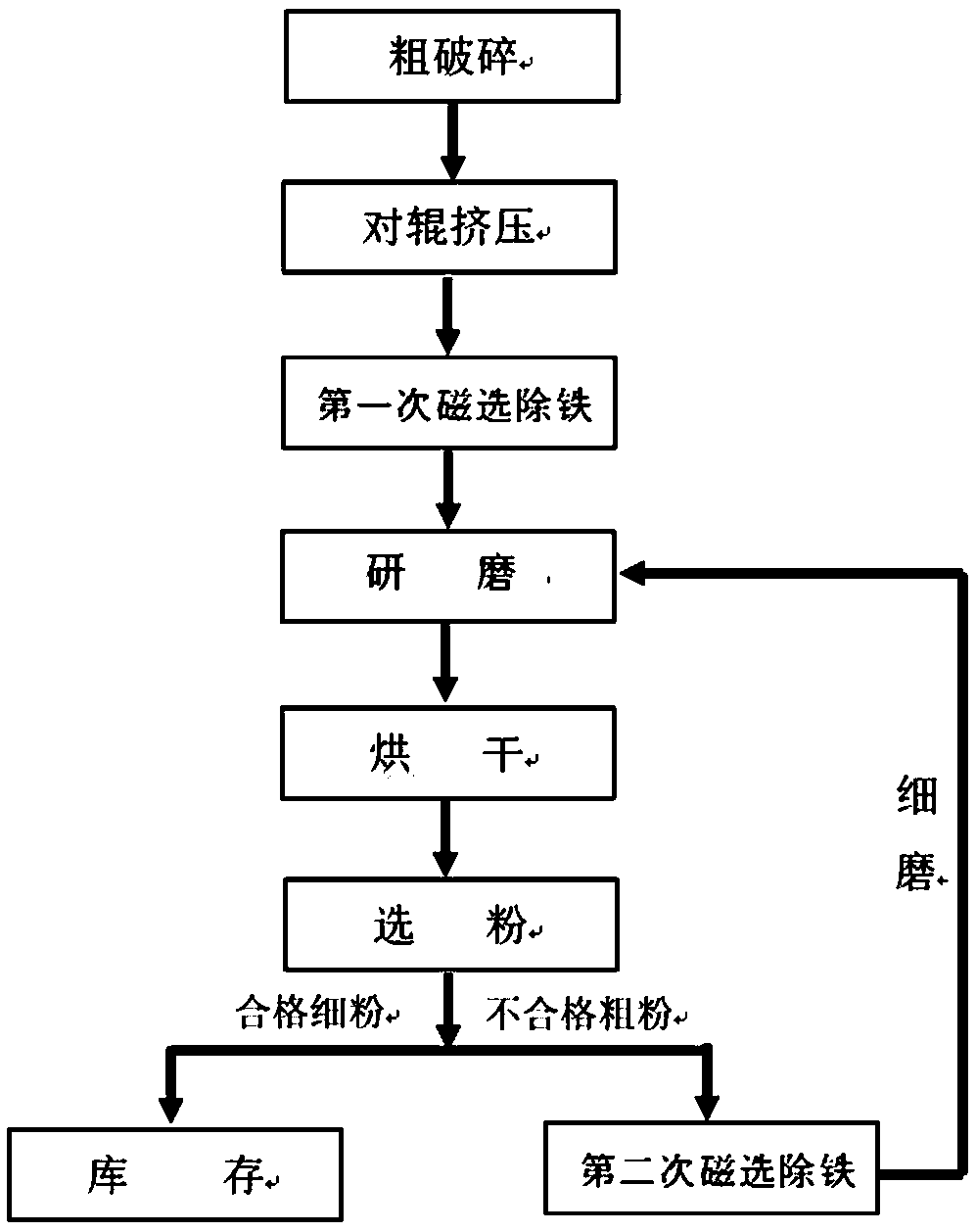 Efficient energy-saving steel slag powder preparation method