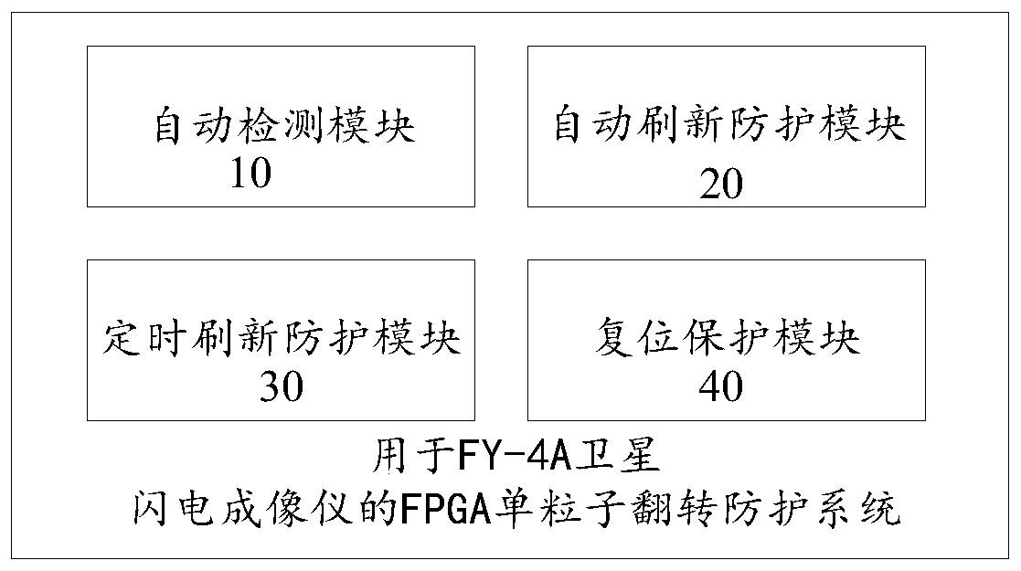 FPGA single event upset protection method and system for FY-4A satellite lightning imager