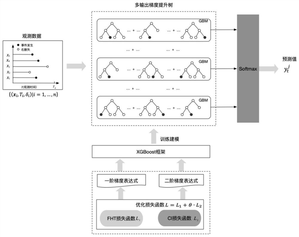 A Multi-Output Gradient Boosting Tree Modeling Method for Survival Risk Analysis