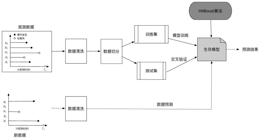 A Multi-Output Gradient Boosting Tree Modeling Method for Survival Risk Analysis