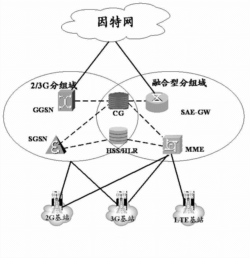 Method, system and equipment for call ticket generation in long-term evolution fusion type core network