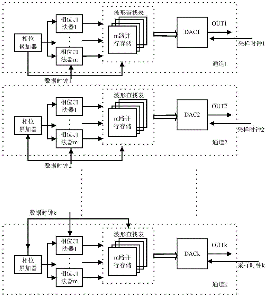 Autosynchronous multichannel parallel storage DDS (direct digital synthesis) signal generator