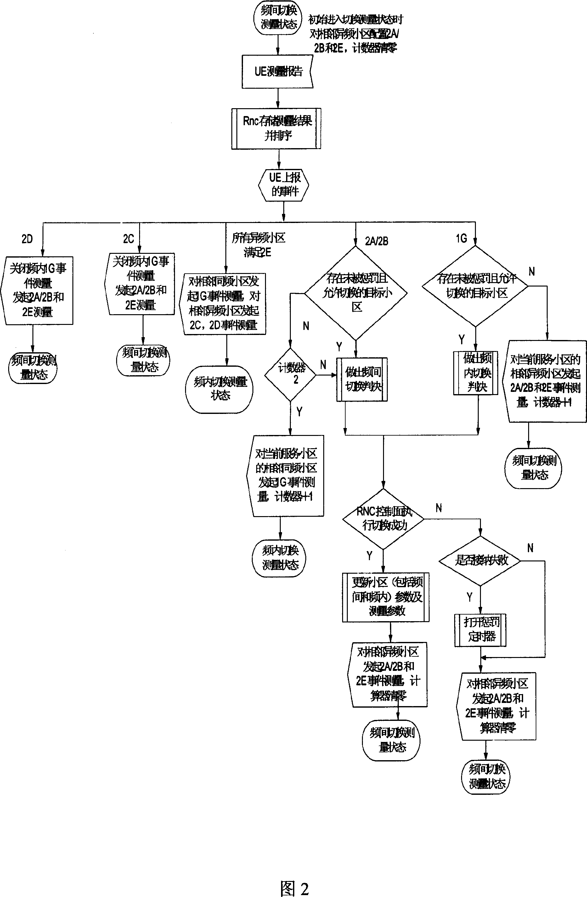 Switch adjudgement method in TD-SCDMA system