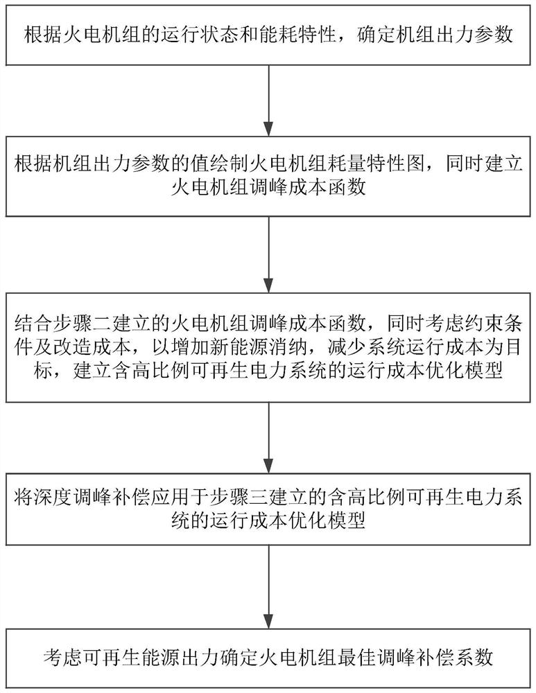 Renewable energy consumption capacity improving method considering thermal power flexibility transformation cost