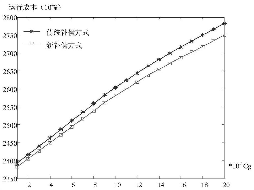 Renewable energy consumption capacity improving method considering thermal power flexibility transformation cost