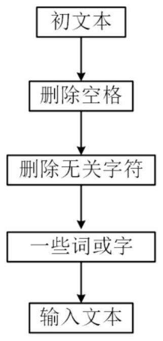 Electric power professional lexicon construction method based on hybrid model and clustering algorithm