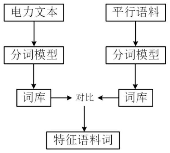 Electric power professional lexicon construction method based on hybrid model and clustering algorithm