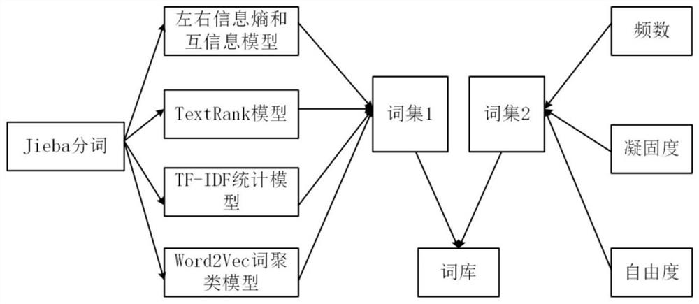 Electric power professional lexicon construction method based on hybrid model and clustering algorithm