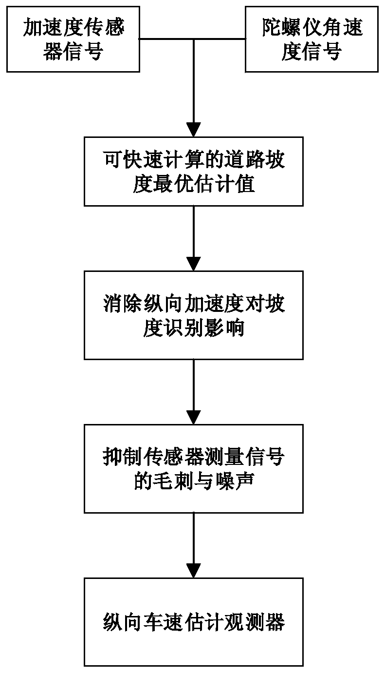 Vertical speed estimation method of all-wheel drive vehicle