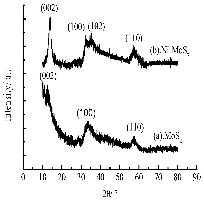Application of nickel-doped molybdenum sulfide material in self-energized piezoelectric enhanced hydrogen production