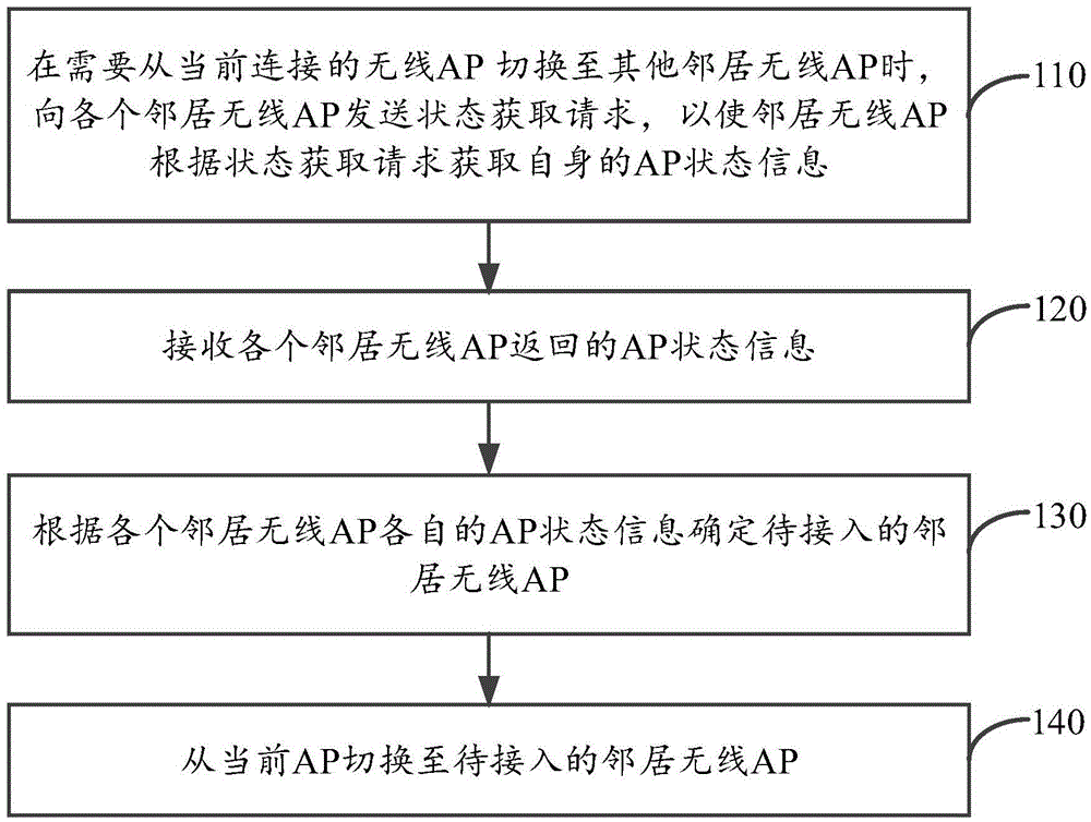 Wireless access point switching method and wireless access point switching device