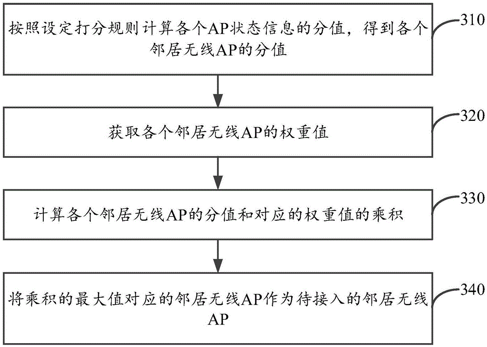 Wireless access point switching method and wireless access point switching device