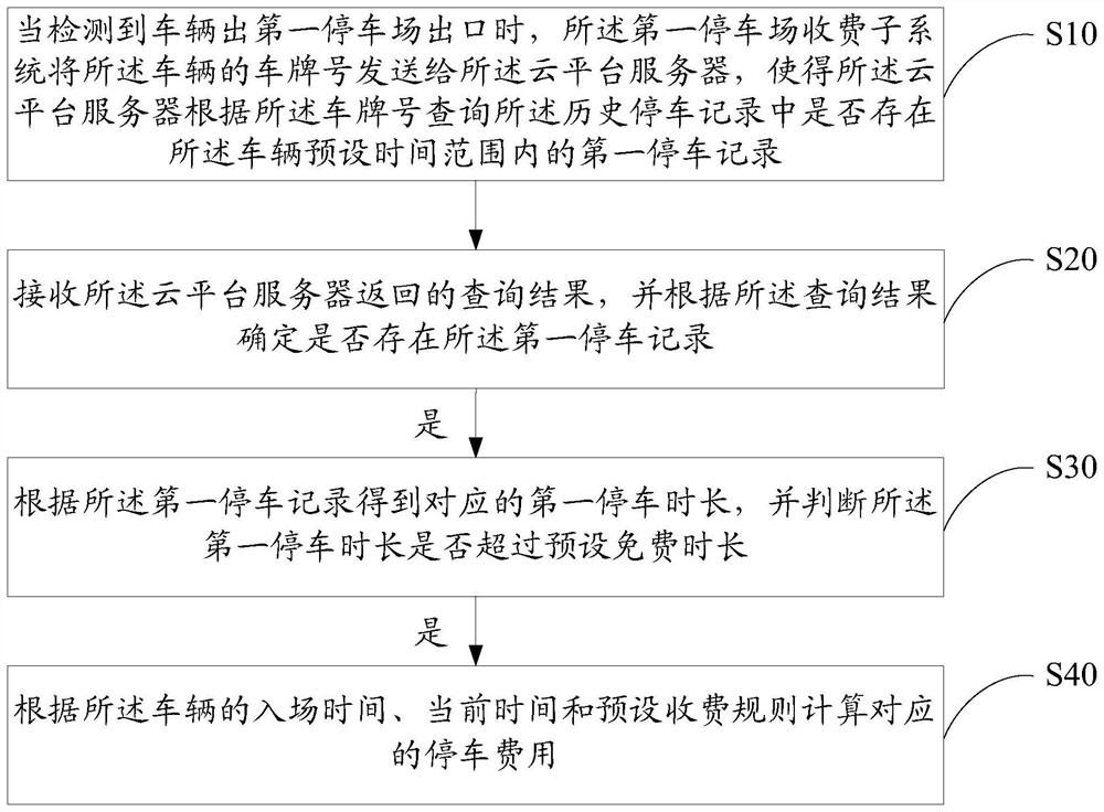 Car park charging method, system and computer-readable storage medium