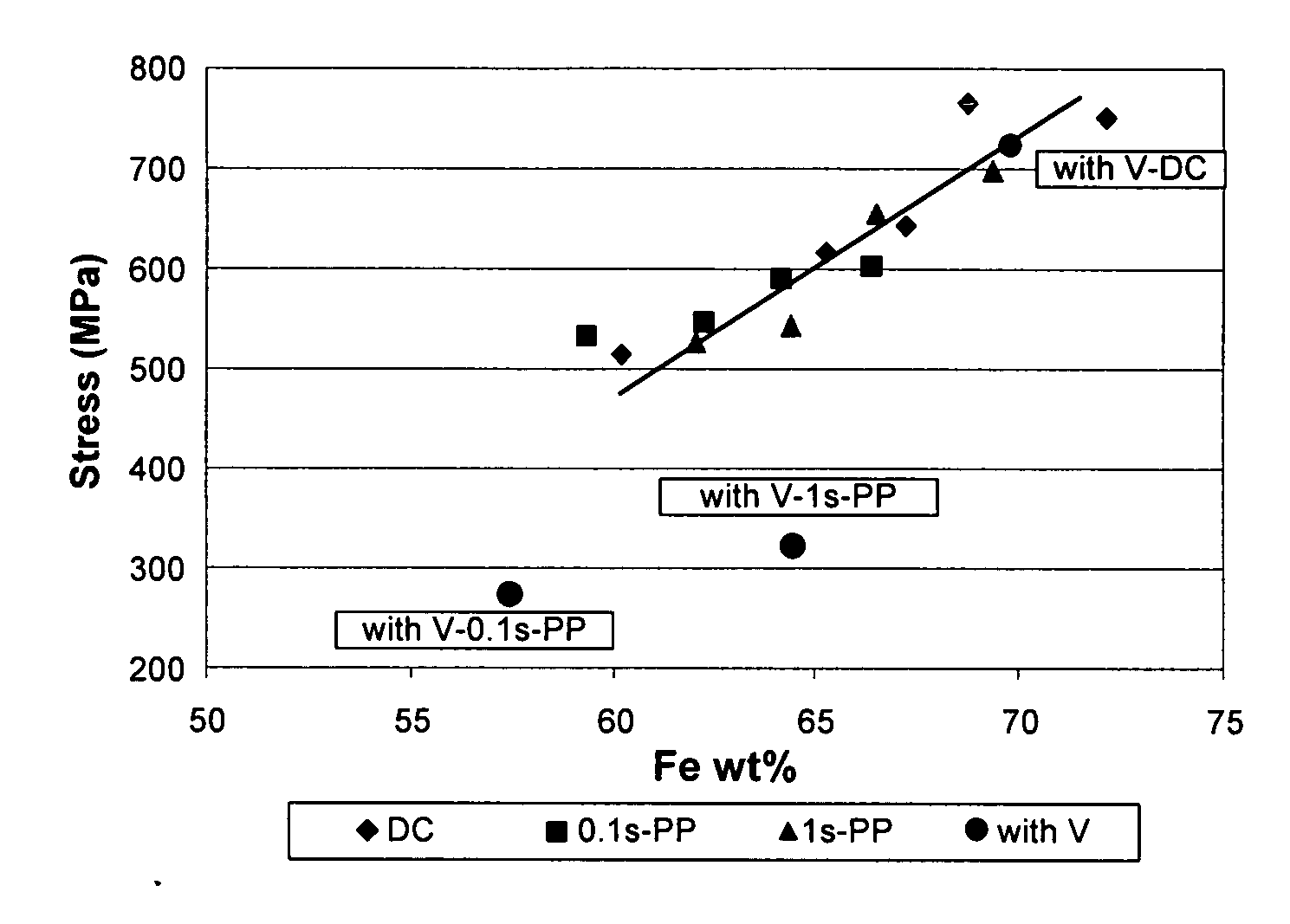Method for lowering deposition stress, improving ductility, and enhancing lateral growth in electrodeposited iron-containing alloys