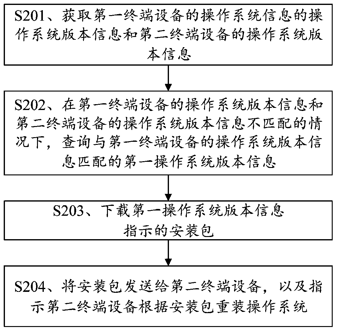 Operating system updating method, terminal equipment and storage medium