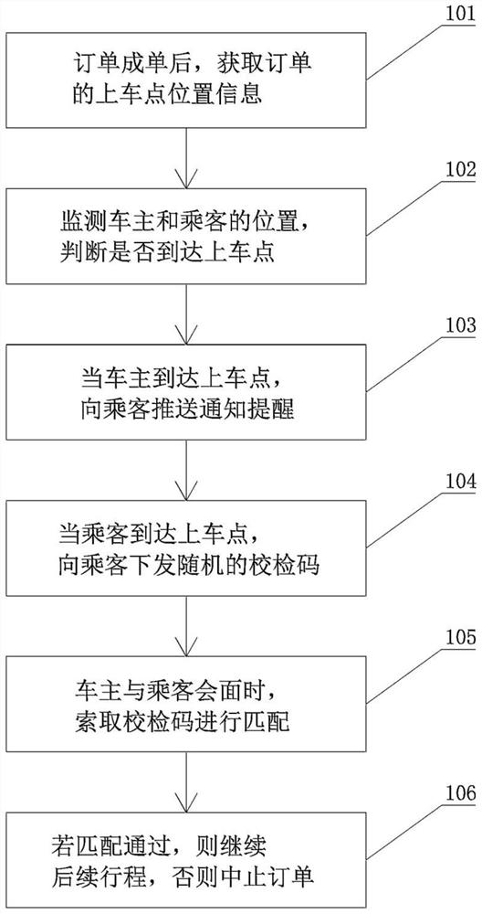 Anti-violation hitchhiking journey verification method and system