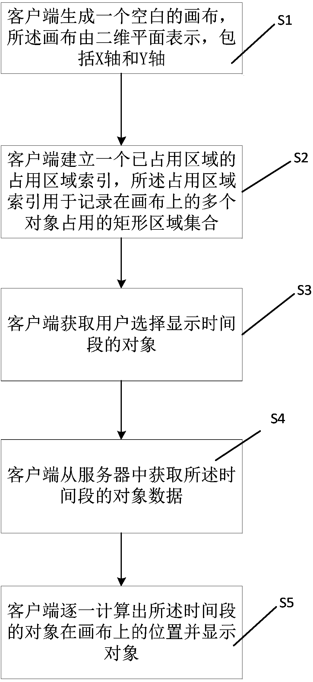 Method and system for displaying time sequence objects via two-dimensional spaces