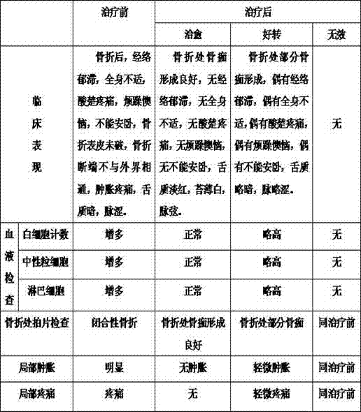 Method for preparing Chinese medicinal lotion for treating meridian stasis type closed fracture