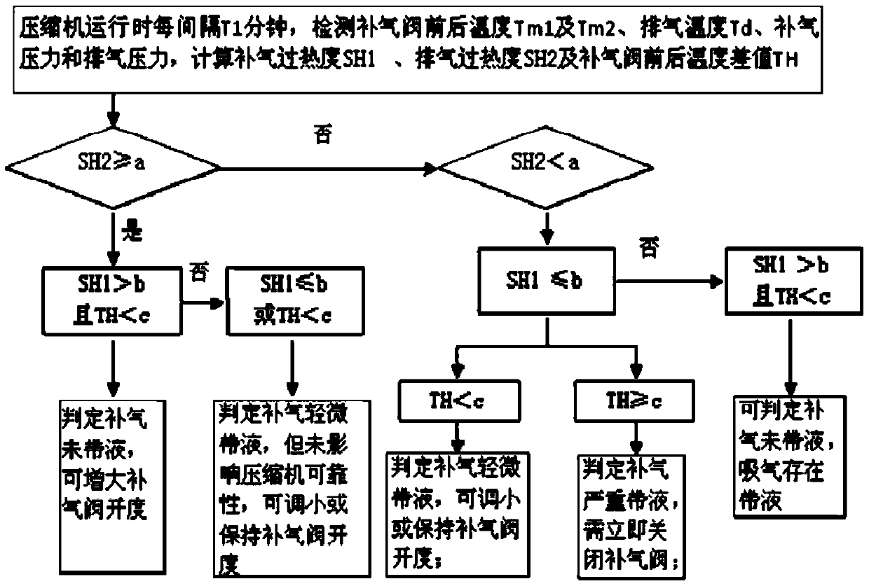 Compression system with intermediate air supply, air conditioning system and judging control method thereof