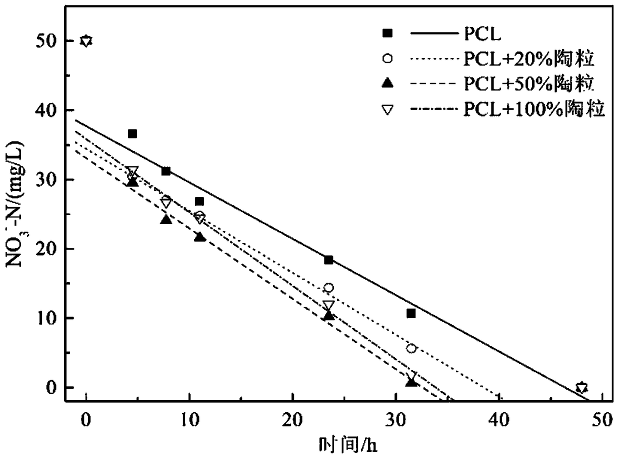 A method of using polycaprolactone and ceramsite to strengthen denitrification in constructed wetlands