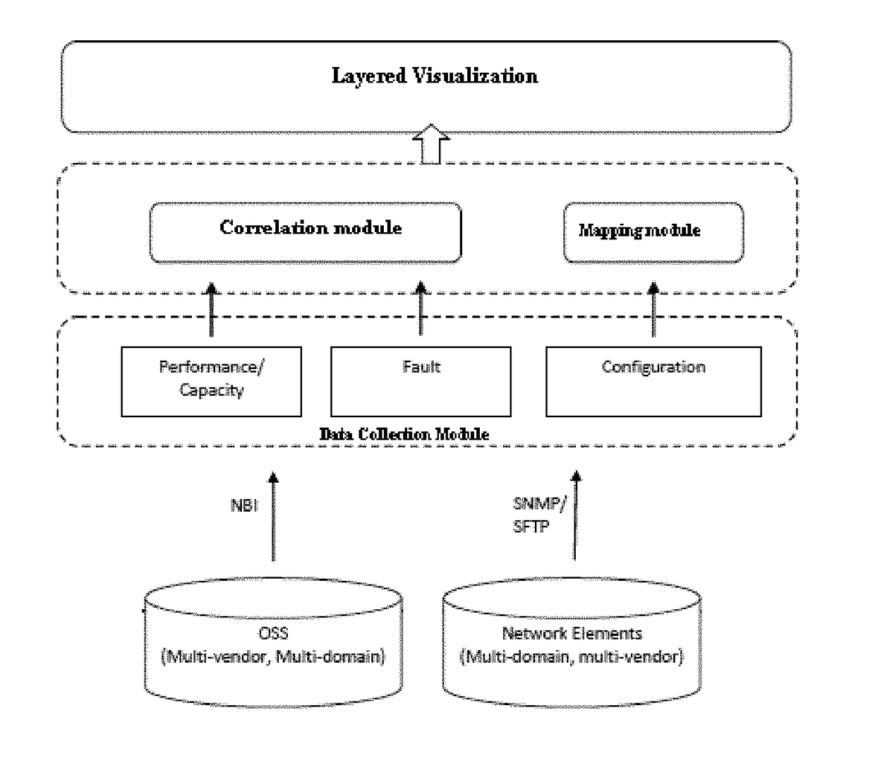 System and method for monitoring multi-domain network using layered visualization