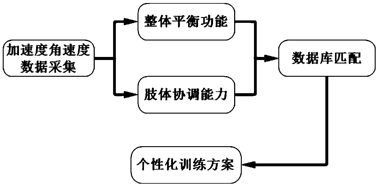 Training Method Based on Human Balance Data