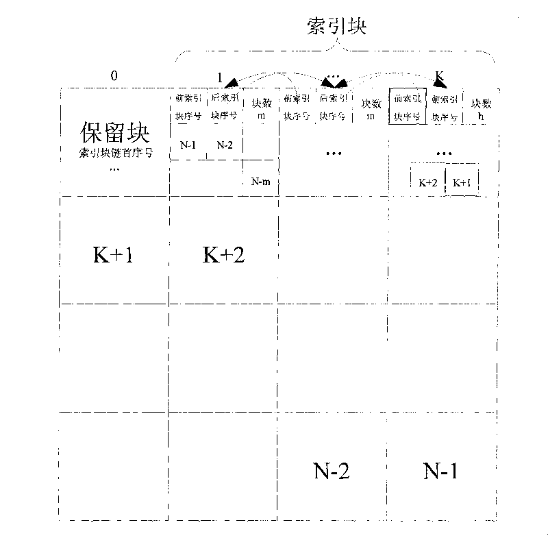 Method for distributing and reclaiming idle blocks of file