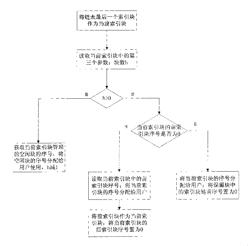 Method for distributing and reclaiming idle blocks of file