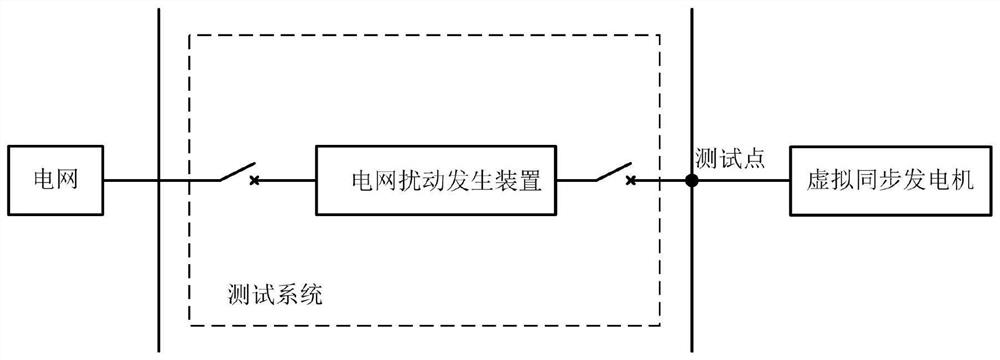 A virtual inertia testing method and measuring device for a virtual synchronous generator