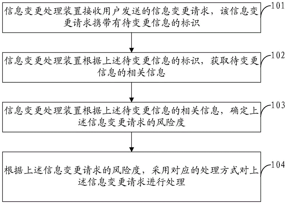Information change processing method and device