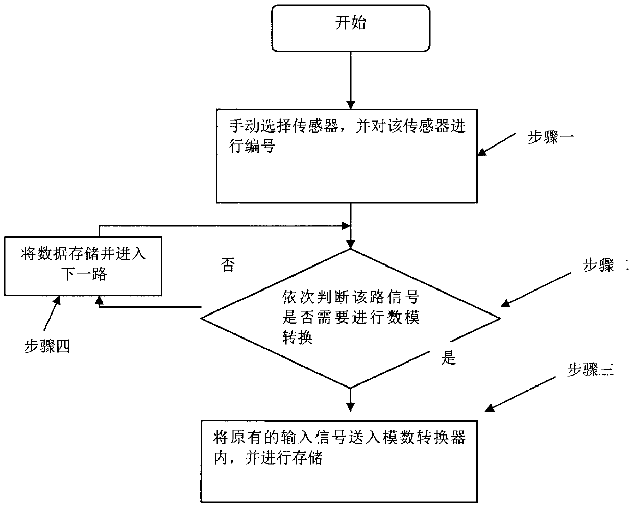 A kind of multi-channel mixed weighing system and method for multi-sensor weighing instrument