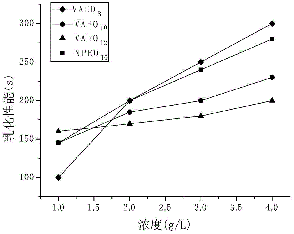 Dissoluble vanillin based non-ionic surfactant, as well as preparation method and application of dissoluble vanillin based non-ionic surfactant