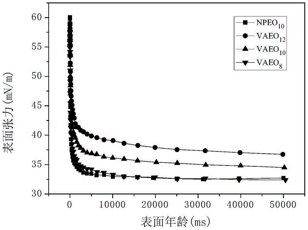 Dissoluble vanillin based non-ionic surfactant, as well as preparation method and application of dissoluble vanillin based non-ionic surfactant