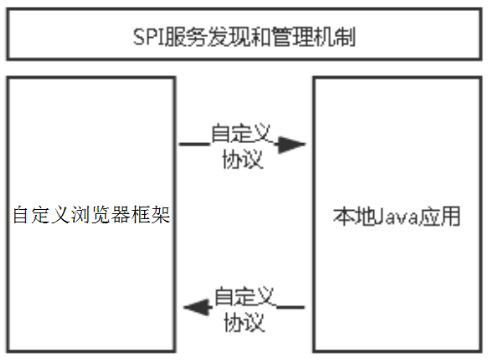 A method and device for interaction between front-end javascript and local java application
