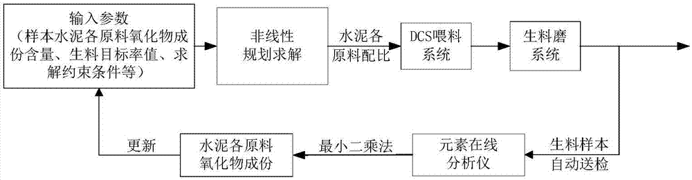 Raw material ratio automatic control method of cement raw material batching system