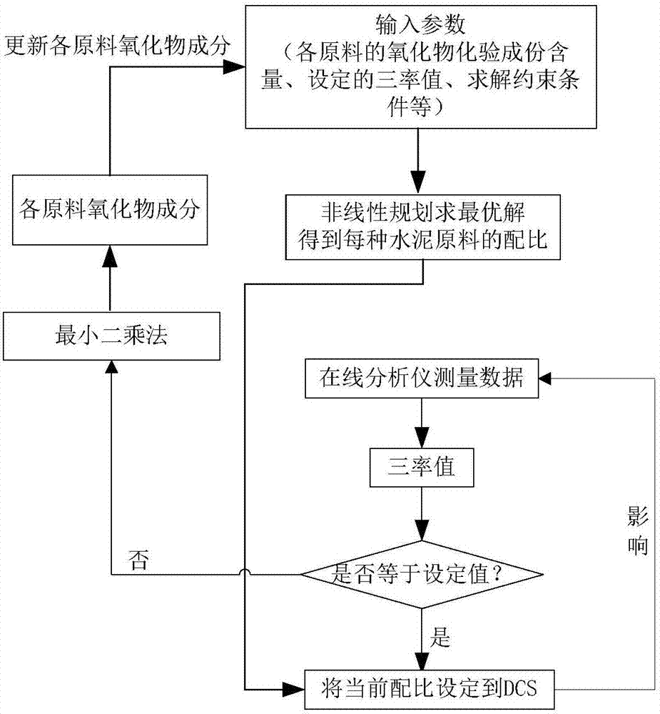 Raw material ratio automatic control method of cement raw material batching system